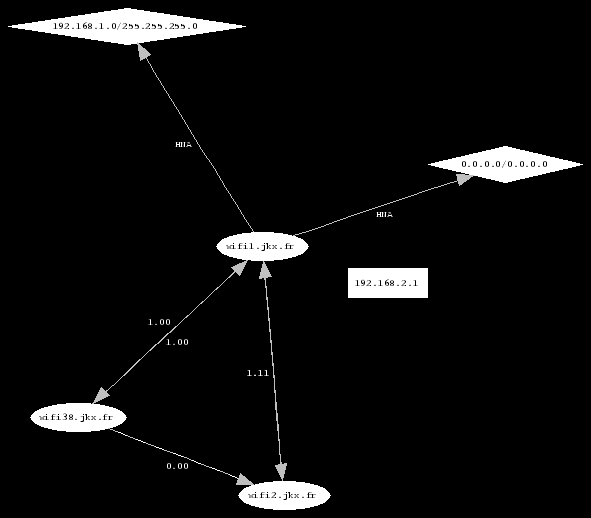 Exemple de topology Olsr